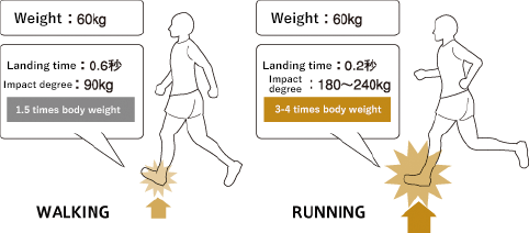 WALKING体重：60kg　着地時間：0.6秒　衝撃度：90kg　体重の1.5倍　RUNNING　体重：60kg　着地時間：0.2秒　衝撃度：180kg～240kg　体重の3倍～4倍