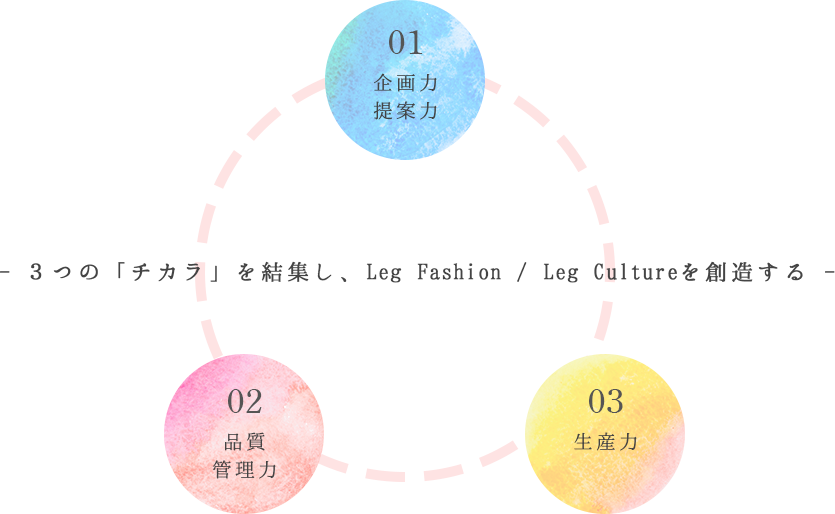 - 3つの「チカラ」を結集し、Leg Fashion / Leg Caltureを創造する - 01企画力 提案力 02品質 管理力 03生産力