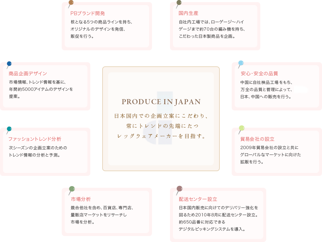 PRODUCE IN JAPAN 日本国内での企画立案にこだわり、 常にトレンドの先端にたつ レッグウェアメーカーを目指す。
                                国内生産 自社内工場では、ローゲージ～ハイゲージまで約70台の編み機を持ち、こだわった日本製商品を企画。
                                安心・安全の品質 中国に自社検品工場をもち、万全の品質と管理によって、日本、中国への販売を行う。
                                貿易会社の設立 2009年貿易会社の設立と共にグローバルなマーケットに向けた拡販を行う。
                                配送センター設立 日本国内販売に向けてのデリバリー強化を図るため2010年8月に配送センター設立。約650品番に対応できるデジタルピッキングシステムを導入。
								市場分析 競合他社を含め、百貨店、専門店、量販店マーケットをリサーチし市場を分析。
                                ファッショントレンド分析 次シーズンの企画立案のためのトレンド情報の分析と予測。
                                商品企画デザイン 市場情報、トレンド情報を基に、年間約5000アイテムのデザインを提案。
                                PBブランド開発 核となる5つの商品ラインを持ち、オリジナルのデザインを発信、販促を行う。